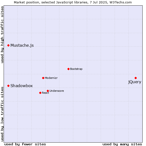 Market position of jQuery vs. Shadowbox vs. Mustache.js
