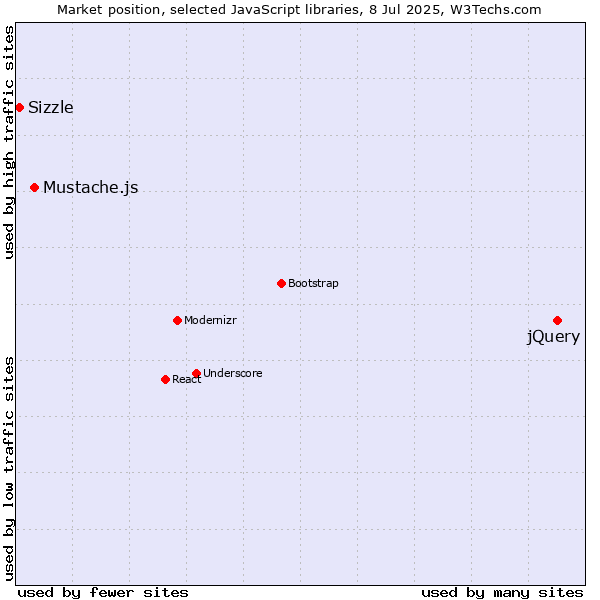 Market position of jQuery vs. Mustache.js vs. Sizzle