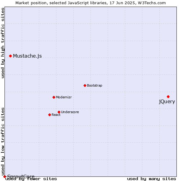Market position of jQuery vs. Mustache.js vs. SproutCore