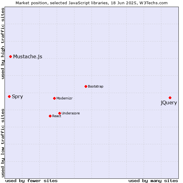 Market position of jQuery vs. Mustache.js vs. Spry