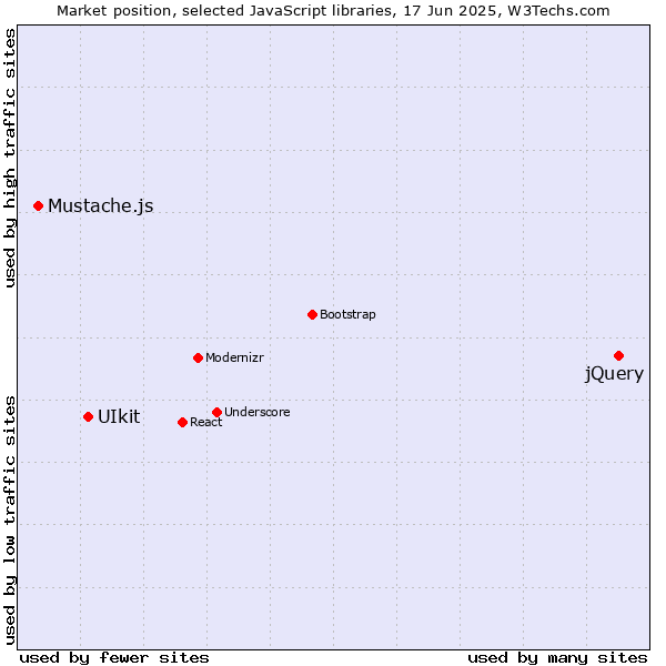 Market position of jQuery vs. UIkit vs. Mustache.js