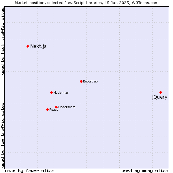 Market position of jQuery vs. Next.js
