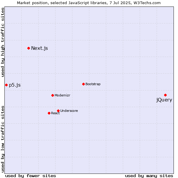 Market position of jQuery vs. Next.js vs. p5.js