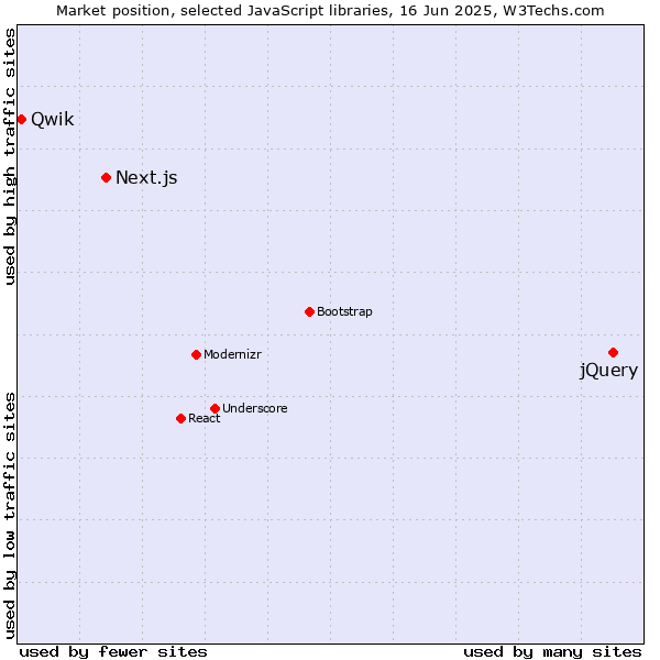Market position of jQuery vs. Next.js vs. Qwik