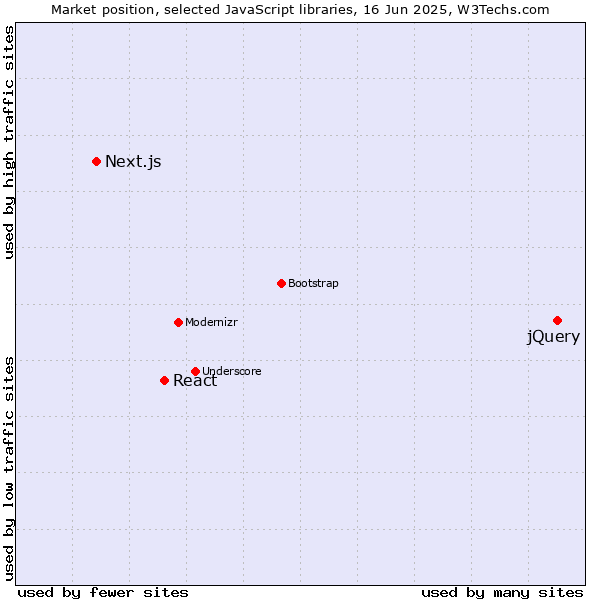 Market position of jQuery vs. React vs. Next.js