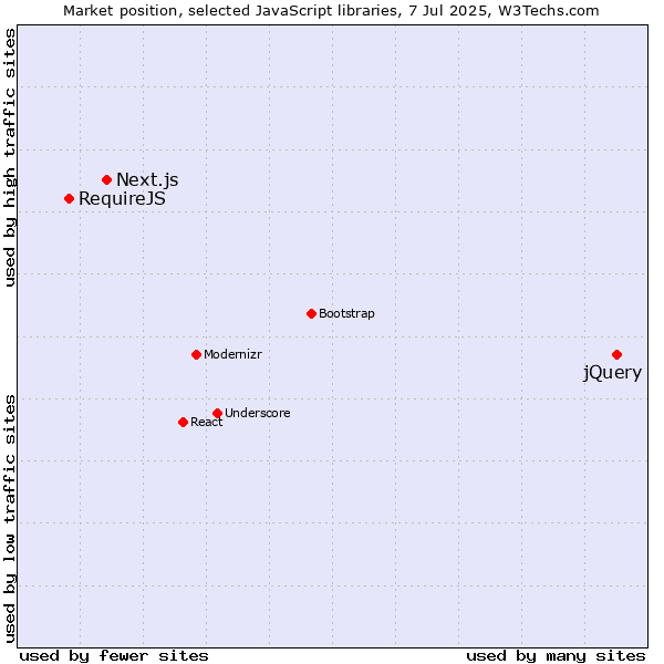 Market position of jQuery vs. Next.js vs. RequireJS