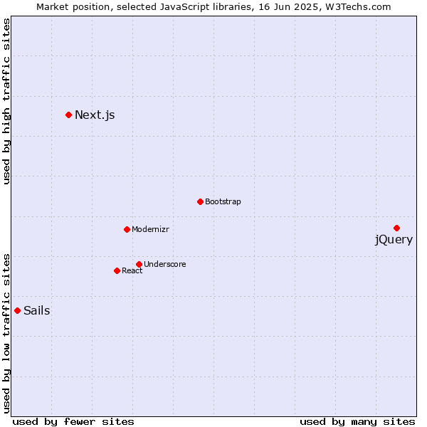 Market position of jQuery vs. Next.js vs. Sails