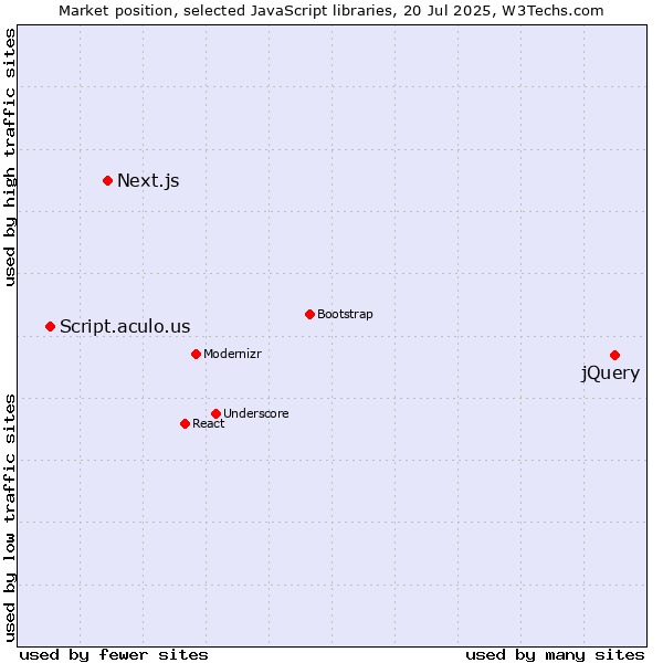 Market position of jQuery vs. Next.js vs. Script.aculo.us