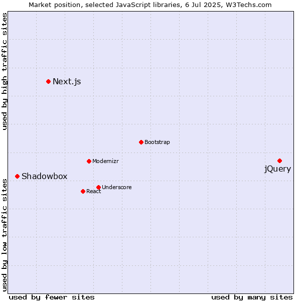 Market position of jQuery vs. Next.js vs. Shadowbox