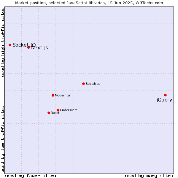 Market position of jQuery vs. Next.js vs. Socket.IO