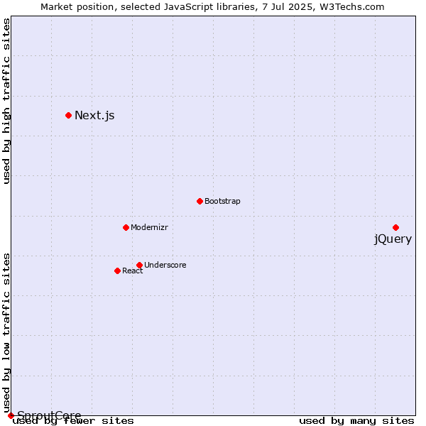 Market position of jQuery vs. Next.js vs. SproutCore