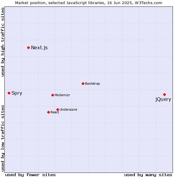 Market position of jQuery vs. Next.js vs. Spry