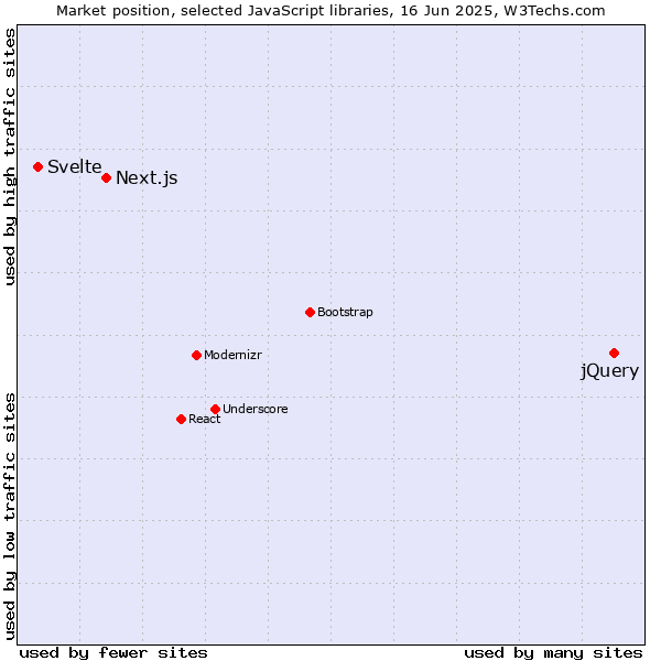 Market position of jQuery vs. Next.js vs. Svelte