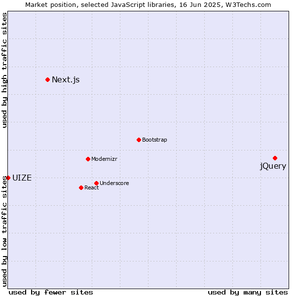 Market position of jQuery vs. Next.js vs. UIZE