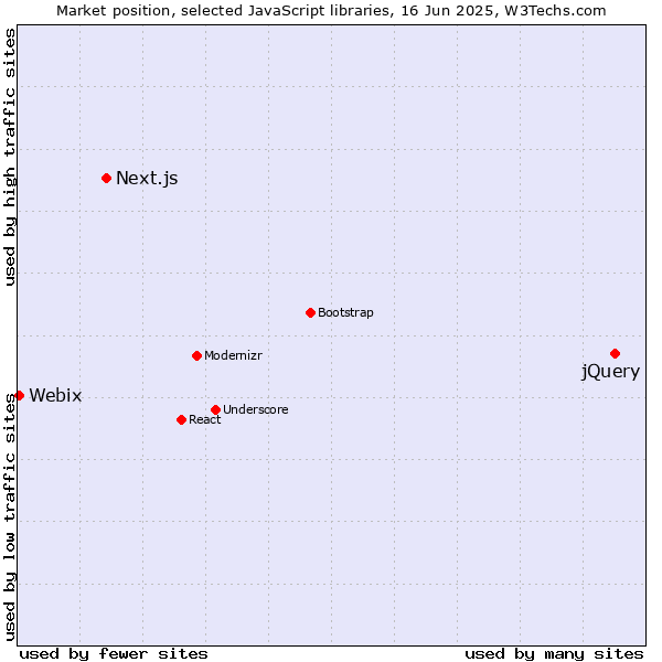 Market position of jQuery vs. Next.js vs. Webix