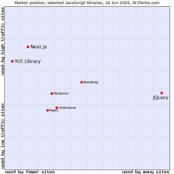 Market position of jQuery vs. Next.js vs. YUI Library