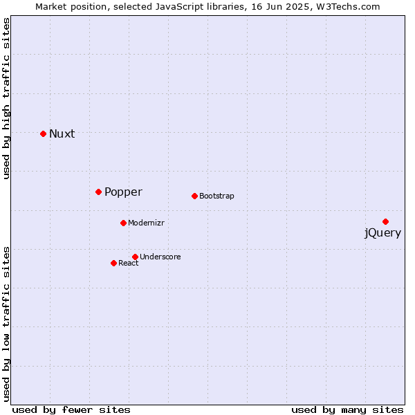 Market position of jQuery vs. Popper vs. Nuxt