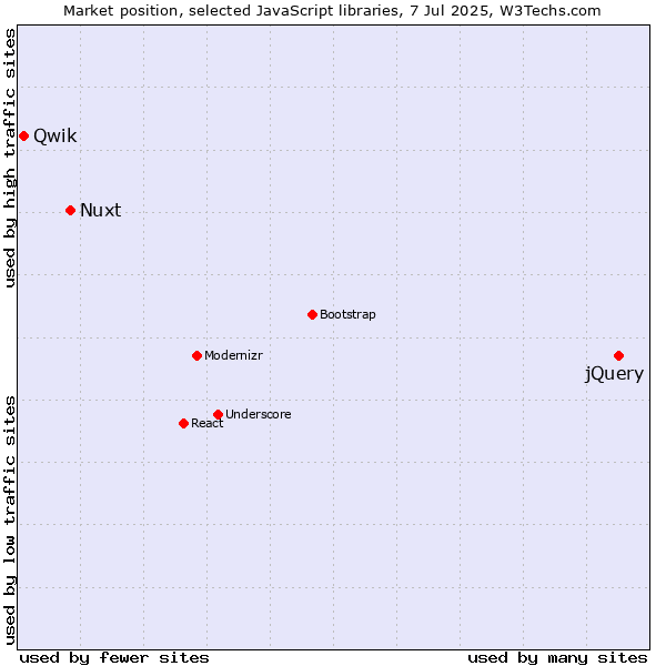 Market position of jQuery vs. Nuxt vs. Qwik