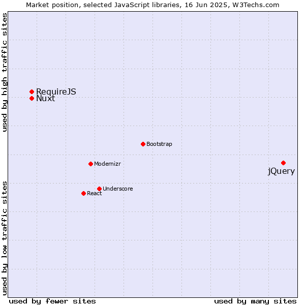 Market position of jQuery vs. Nuxt vs. RequireJS