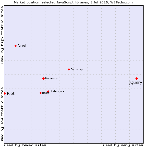Market position of jQuery vs. Nuxt vs. Riot