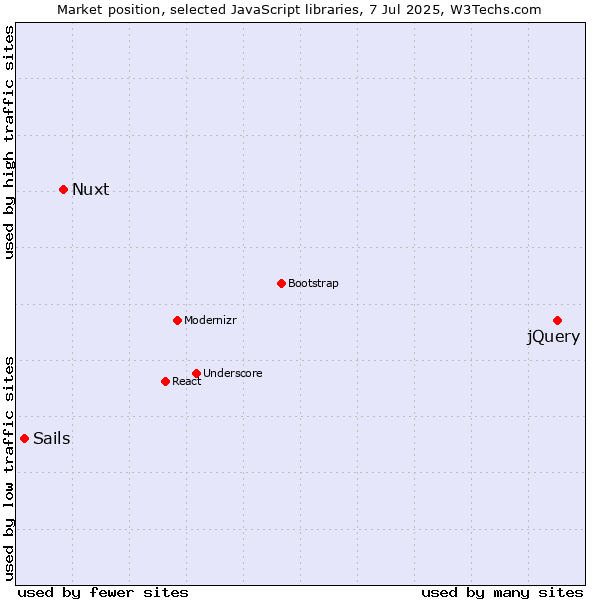 Market position of jQuery vs. Nuxt vs. Sails