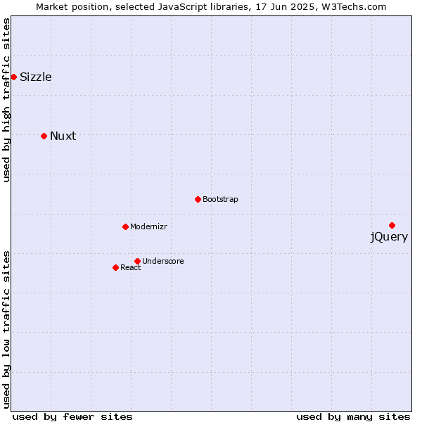 Market position of jQuery vs. Nuxt vs. Sizzle
