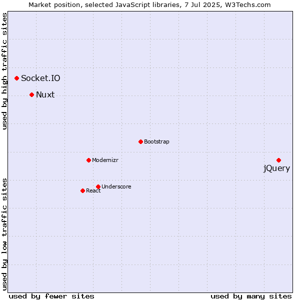 Market position of jQuery vs. Nuxt vs. Socket.IO