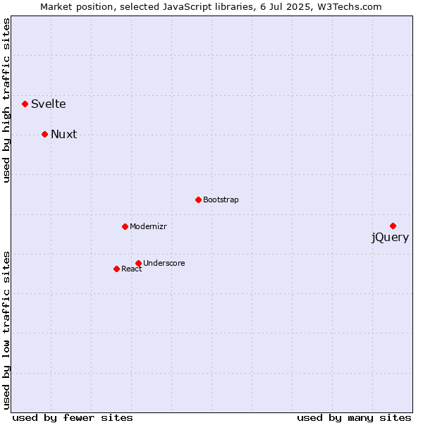Market position of jQuery vs. Nuxt vs. Svelte