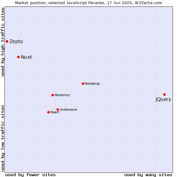 Market position of jQuery vs. Nuxt vs. Zepto