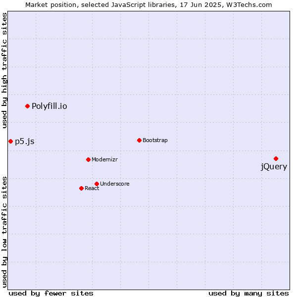 Market position of jQuery vs. Polyfill.io vs. p5.js