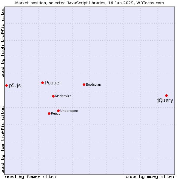 Market position of jQuery vs. Popper vs. p5.js