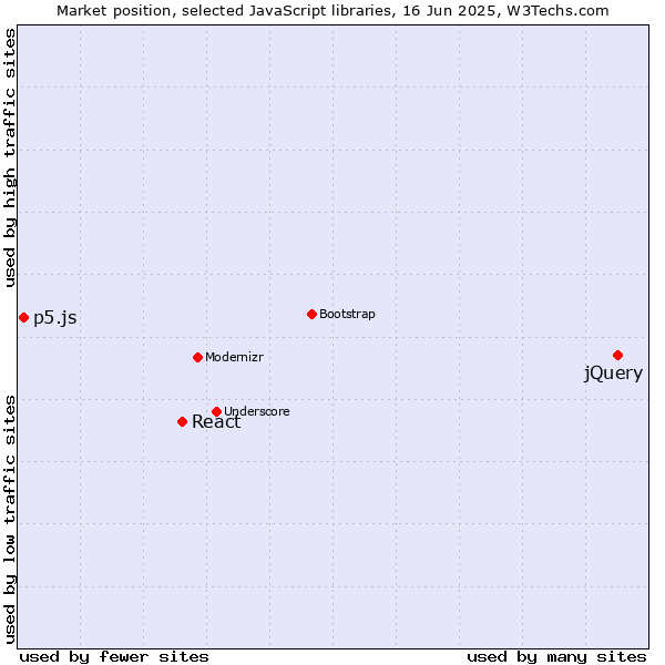 Market position of jQuery vs. React vs. p5.js