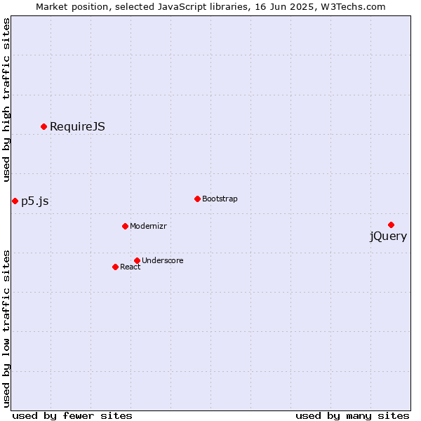 Market position of jQuery vs. RequireJS vs. p5.js