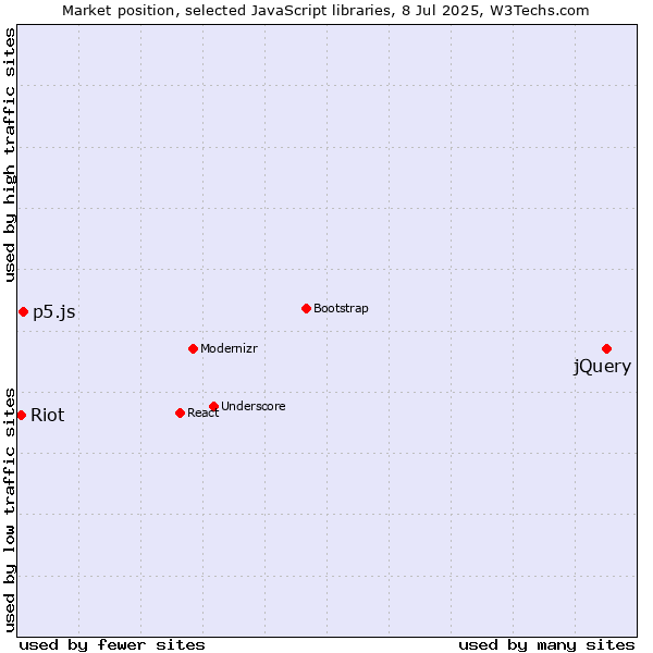 Market position of jQuery vs. p5.js vs. Riot