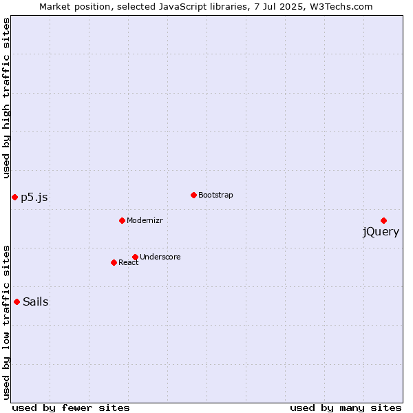 Market position of jQuery vs. Sails vs. p5.js