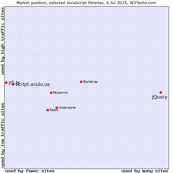 Market position of jQuery vs. Script.aculo.us vs. p5.js