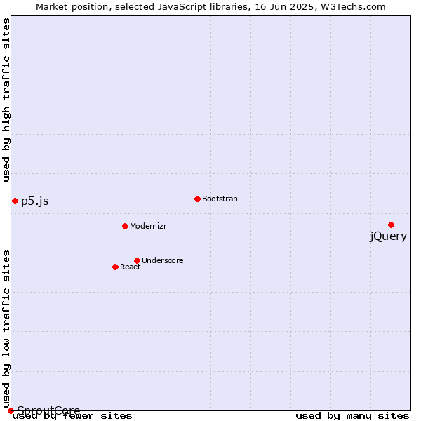 Market position of jQuery vs. p5.js vs. SproutCore