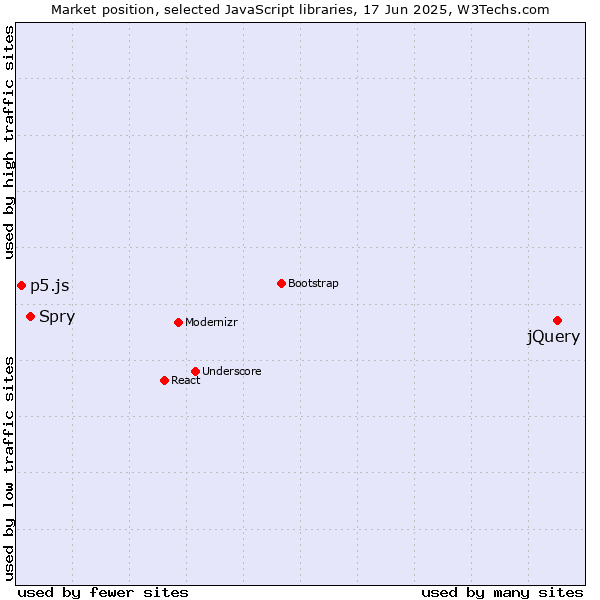 Market position of jQuery vs. Spry vs. p5.js