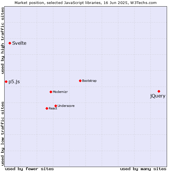 Market position of jQuery vs. Svelte vs. p5.js