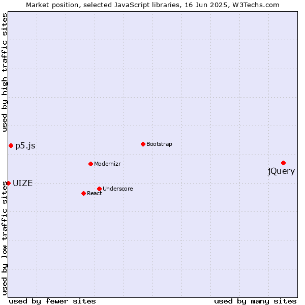 Market position of jQuery vs. p5.js vs. UIZE