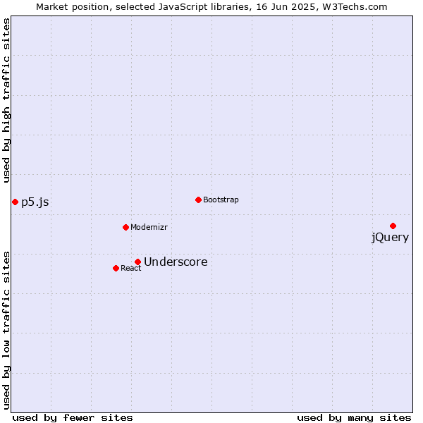 Market position of jQuery vs. Underscore vs. p5.js