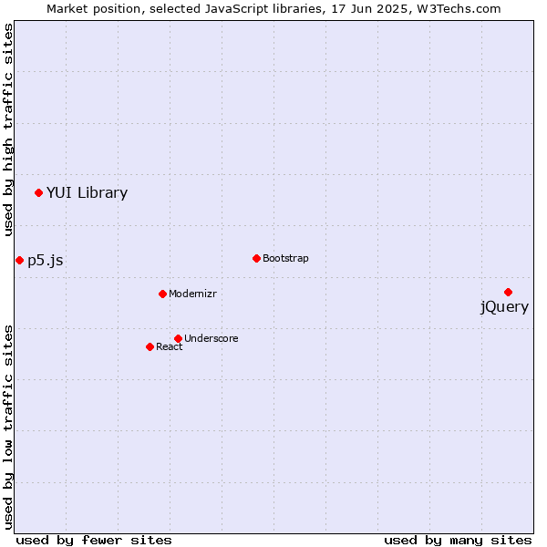 Market position of jQuery vs. YUI Library vs. p5.js
