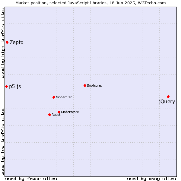 Market position of jQuery vs. Zepto vs. p5.js