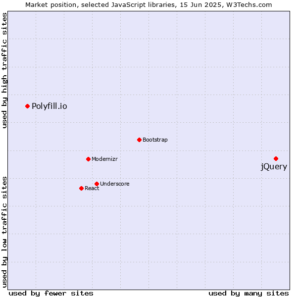 Market position of jQuery vs. Polyfill.io