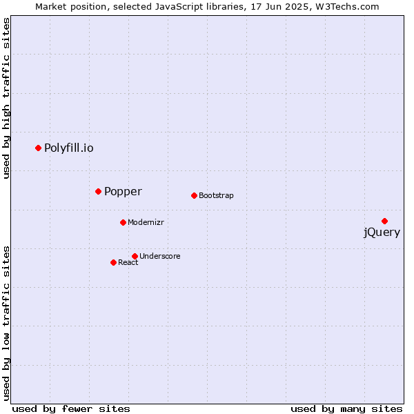 Market position of jQuery vs. Popper vs. Polyfill.io