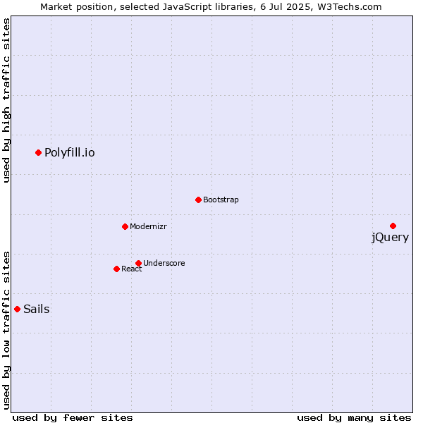 Market position of jQuery vs. Polyfill.io vs. Sails