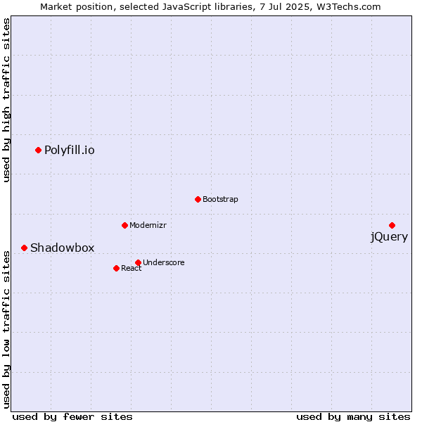 Market position of jQuery vs. Polyfill.io vs. Shadowbox