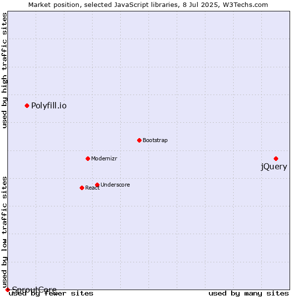 Market position of jQuery vs. Polyfill.io vs. SproutCore
