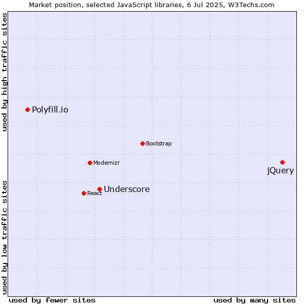 Market position of jQuery vs. Underscore vs. Polyfill.io