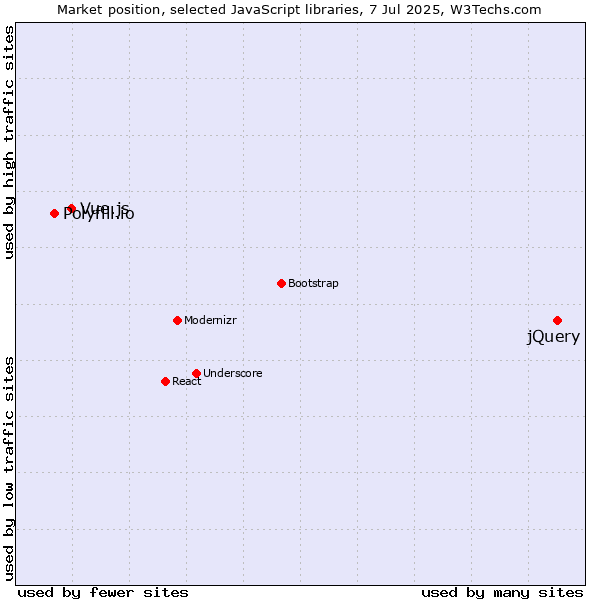 Market position of jQuery vs. Vue.js vs. Polyfill.io